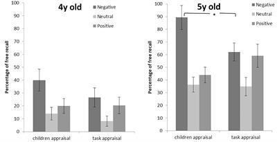 Role of Emotional Appraisal in Episodic Memory in a Sample of Argentinean Preschoolers